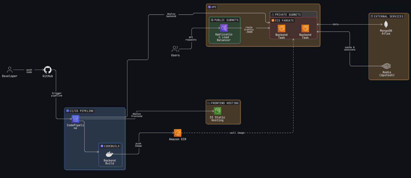 FinLedger Architecture